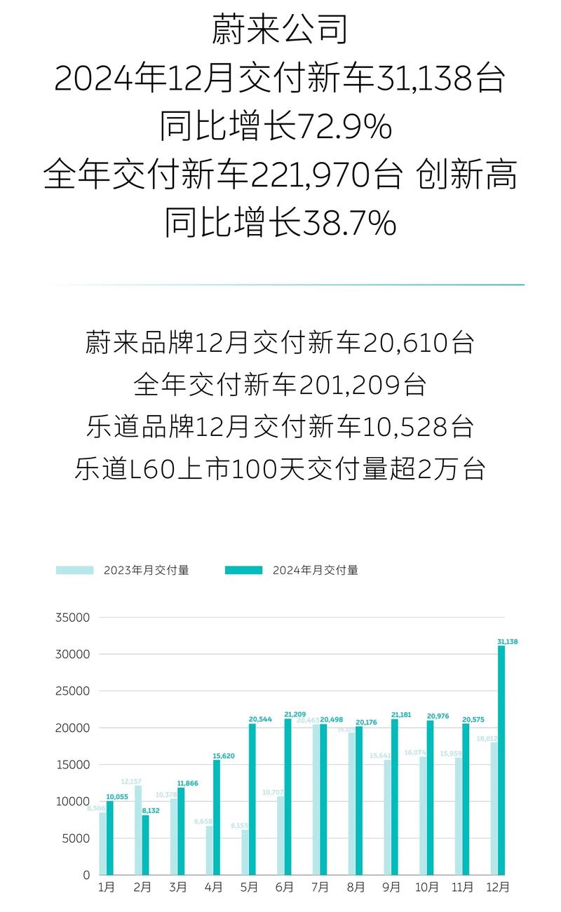 蔚来三季度综合毛利率大涨，现金储备222亿