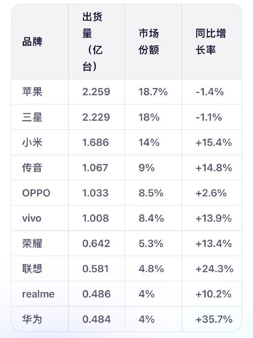 Strategy Analytics：第三季度全球智能手机出货量同比下降11%