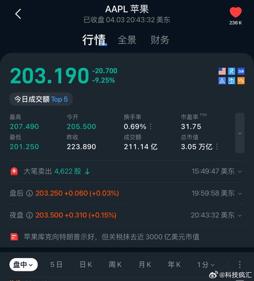 三维通信商誉减值近8亿致巨亏7亿 实控人拟减持3.5%重要股东已套现2.5亿
