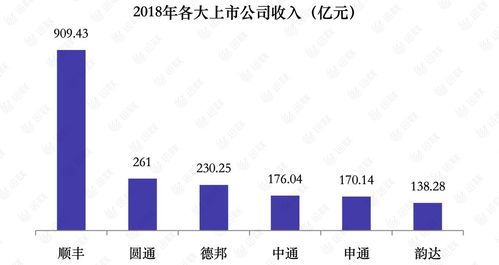 顺丰千亿营收背后的“烦恼”： 规模与效益如何平衡？