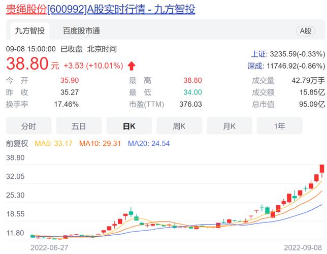 9天5板！贵绳股份又双叒叕澄清：酒企借壳上市传闻不属实