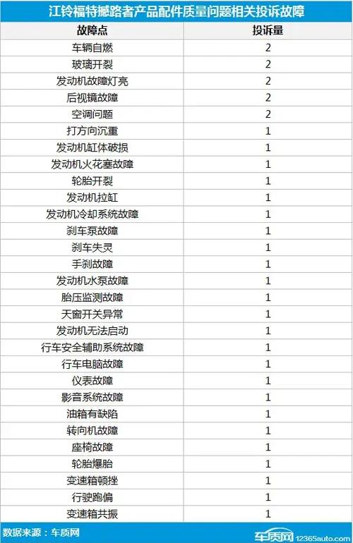 江铃福特撼路者品控欠佳 致投诉销量比畸高