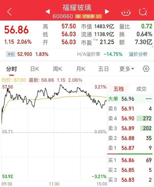 福耀玻璃涨超5% 获瑞银上调目标价目标价63.5%至66.4港元
