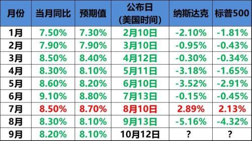 通胀终于见顶?美国7月CPI同比升8.5% 加息预期快速降温