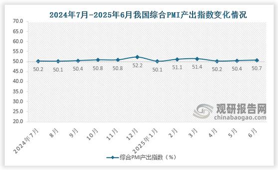 6月份中国制造业PMI为50.9%：原材料价格涨势减缓