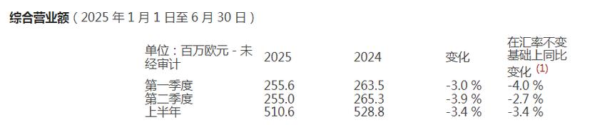 AKWEL:2020年上半年营业收入情况