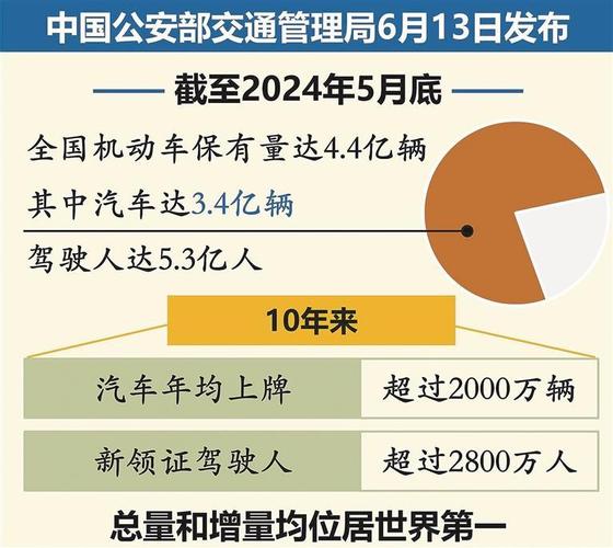 全国机动车保有量达3.65亿辆机动车驾驶人4.5亿人