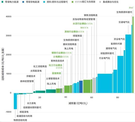 CCS使低碳水泥生产成为可能