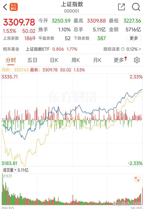 A股三大指数低开高走：创业板指大涨逾2% 北向资金净买入116亿元