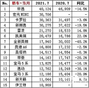 7月轿车销量前十：日系5席，德系4席