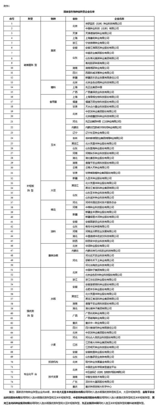 农业农村部公布国家种业阵型企业名单 加快打造种业振兴骨干力量