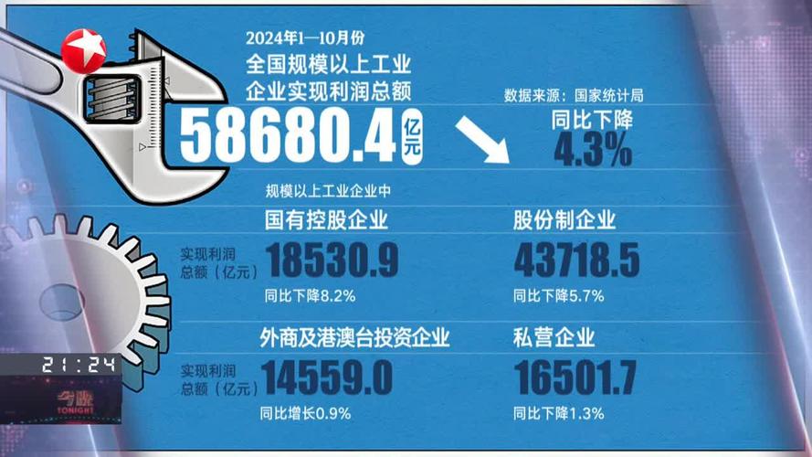 11月份利润降幅继续收窄 规上工业企业效益有所改善