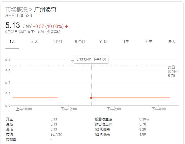 更大问题暴露！广州浪奇5.72亿丢失存货全部计提 还有15亿亏哪了？