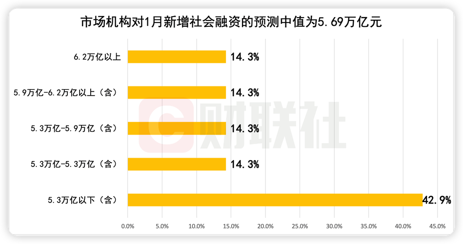8月金融数据前瞻：新增信贷有望反弹 社融增速或继续下降