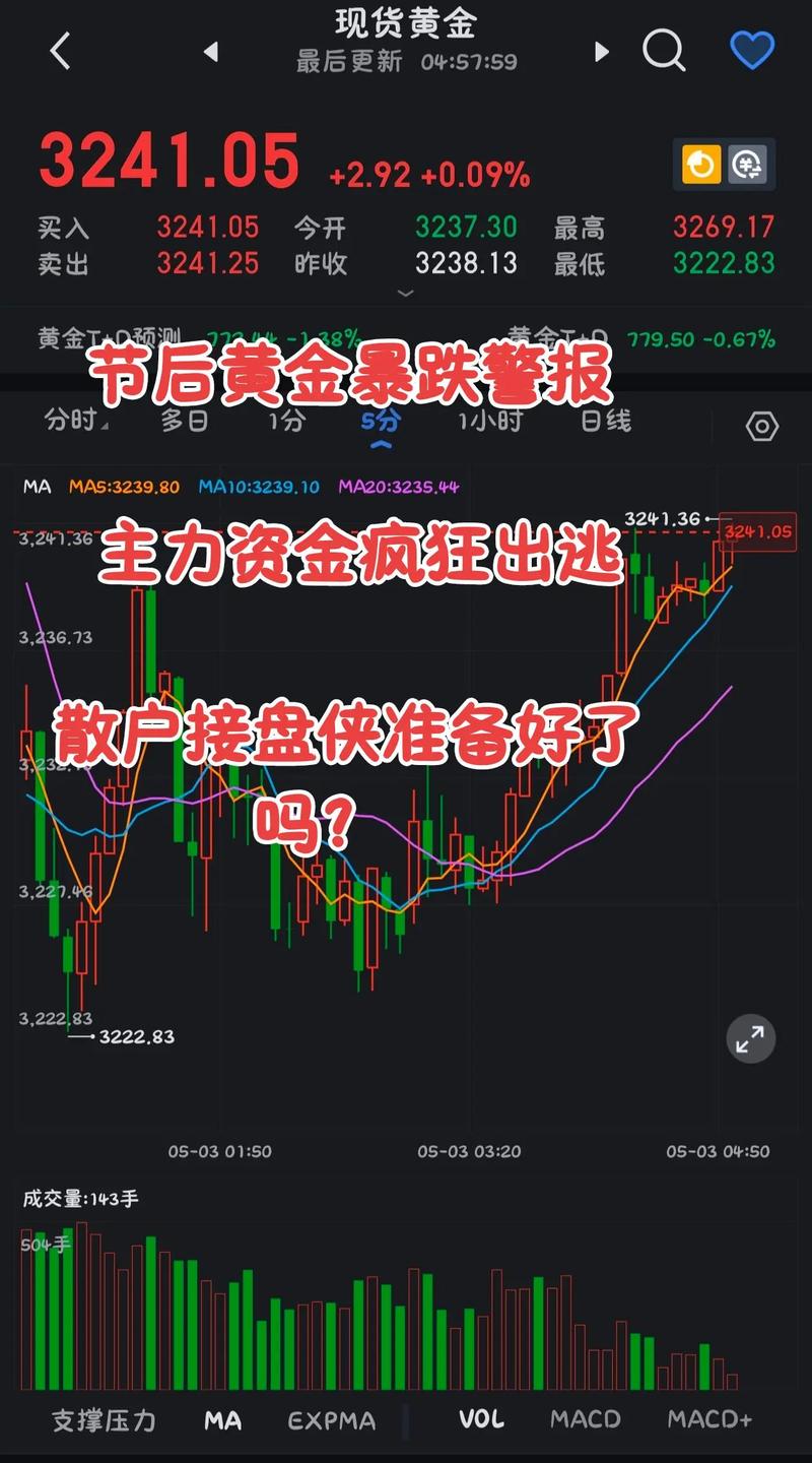 黄金正在下跌 黄金股业绩分化 机构观点出现分歧