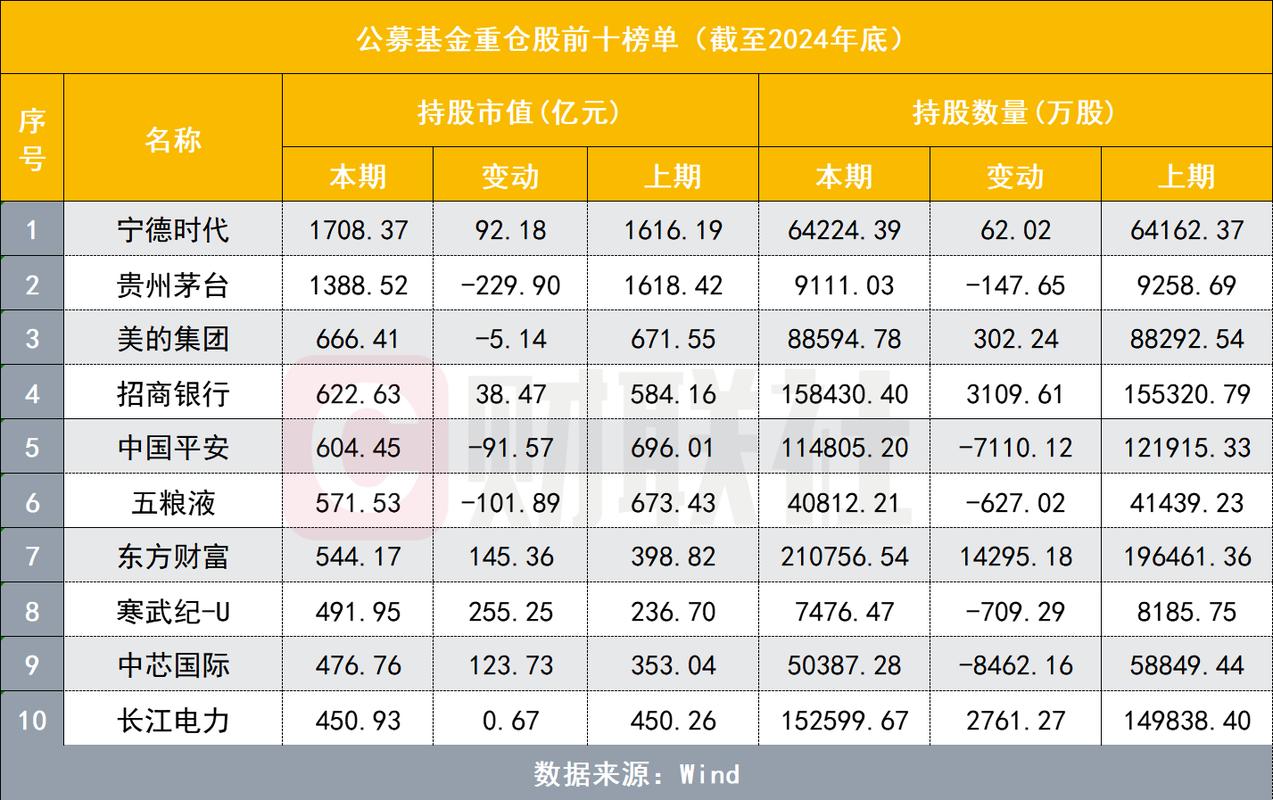 “宁王”交卷，业绩大涨130%！超越茅台成基金头号重仓股