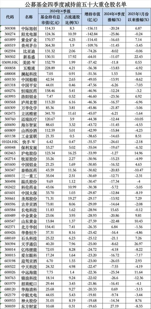 “宁王”交卷,业绩大涨130%!超越茅台成基金头号重仓股