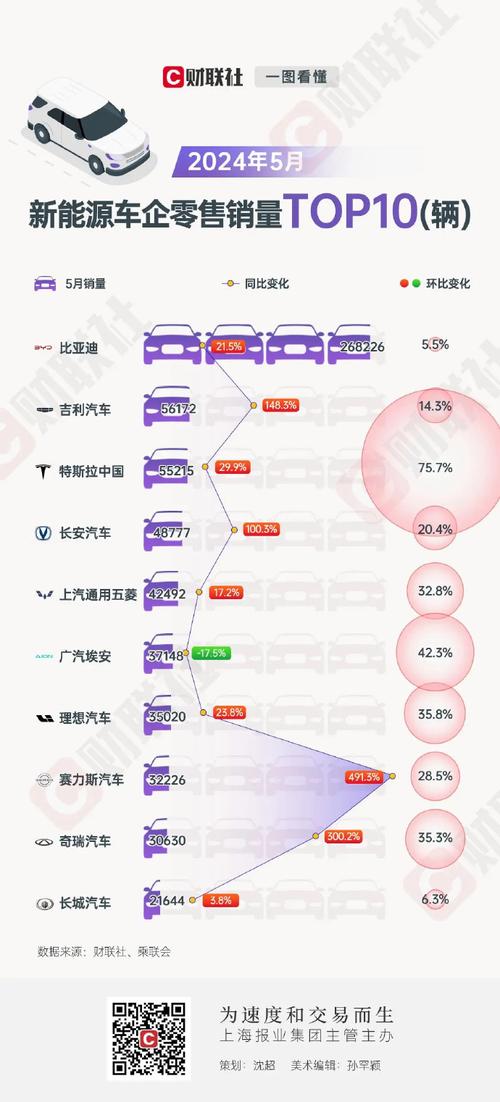 乘联会数据：5月前2周新能源车零售同比增1倍