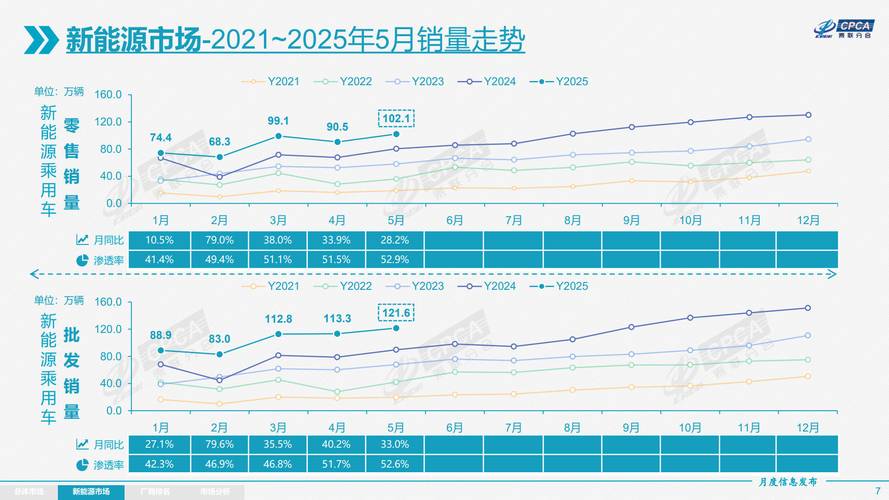乘联会数据：5月前2周新能源车零售同比增1倍