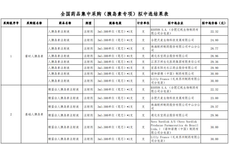 胰岛素接续采购开标 中选价格较首轮集采再降3.8%
