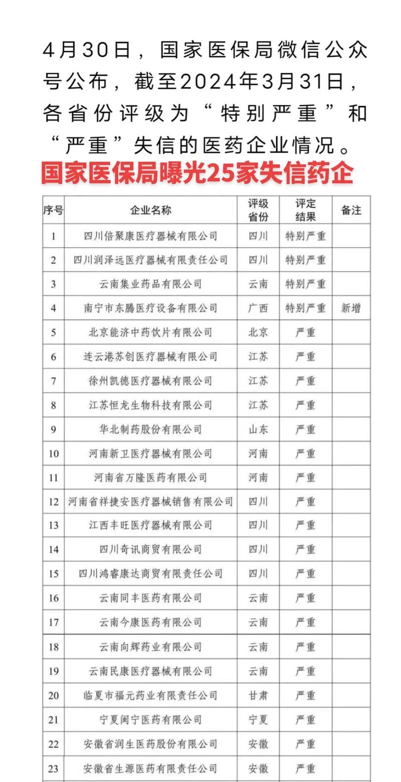 国家医保局曝光25家“特别严重”“严重”失信医药企业