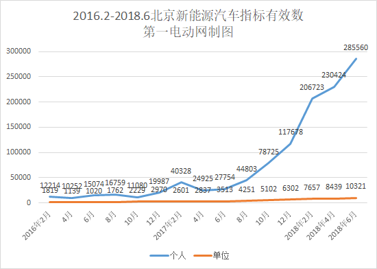 新能源汽车7月增速转正 北京2万新能源指标开始发力