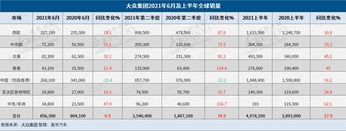 大众品牌11月全球销量同比增长3.9%