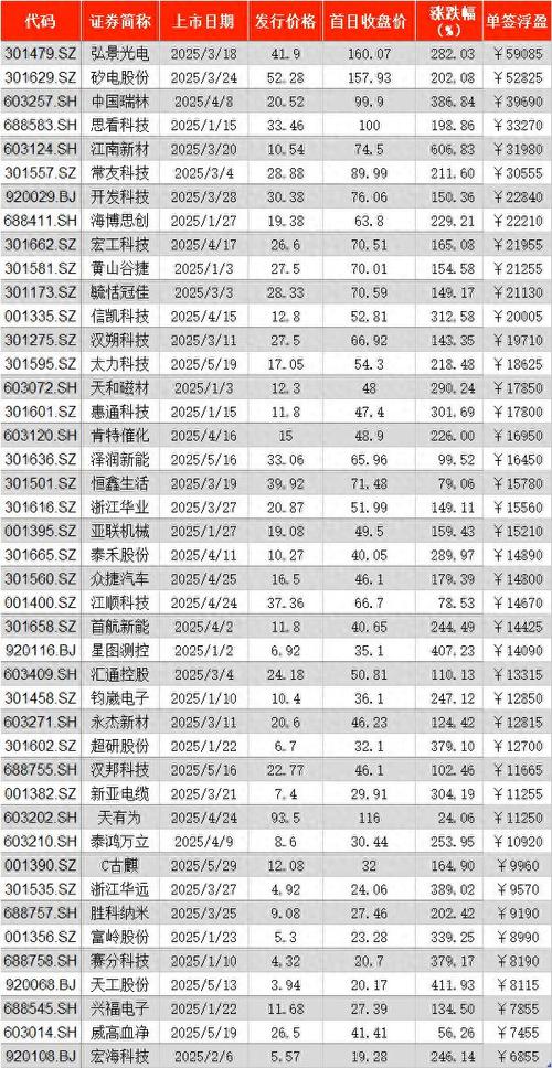 又见新股刺客!上市首日闪崩22% “双高”成新股魔咒 机构:肉签次日回撤也需小心