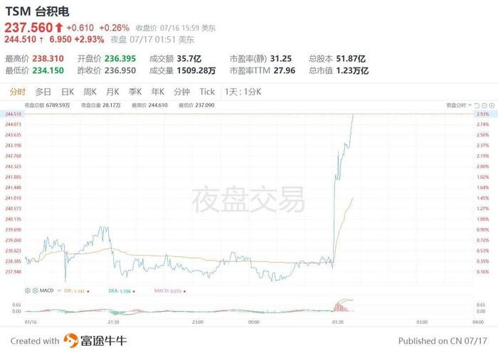 台积电第二季度净利润21.48亿美元 同比下降7.6%