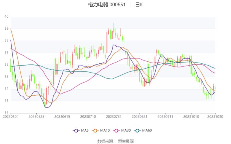 格力电器:第三季度净利润61.88亿元,同比下降15.66%