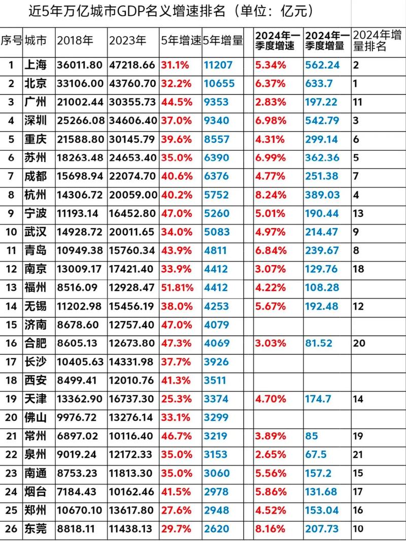 解码万亿GDP城市一季报：合肥经济增速仅次武汉
