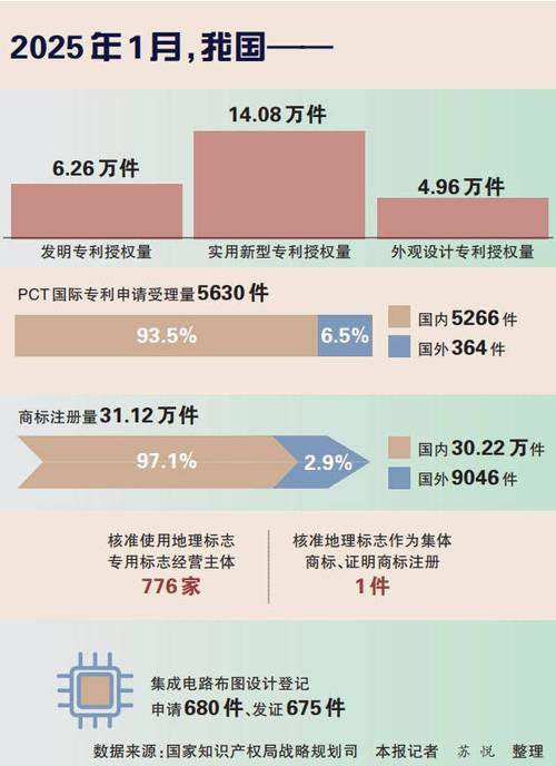 统计局:2020年全国专利密集型产业增加值为121289亿 比上年增长5.8%