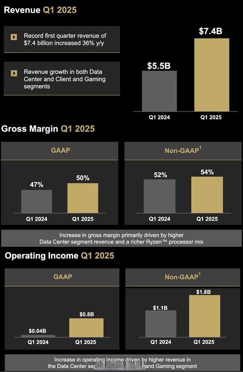英特尔Q2营收197亿美元同比增20% 净利同比增22%