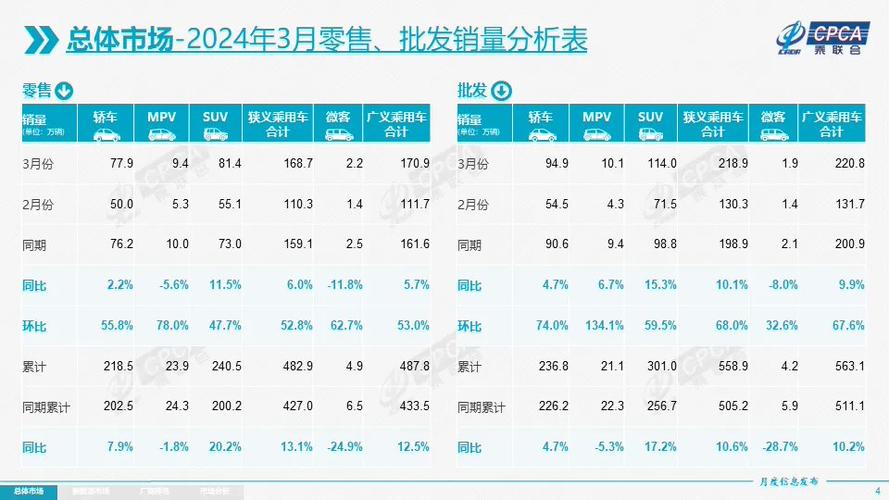 乘联会:3月乘用车零售量达到158.7万辆