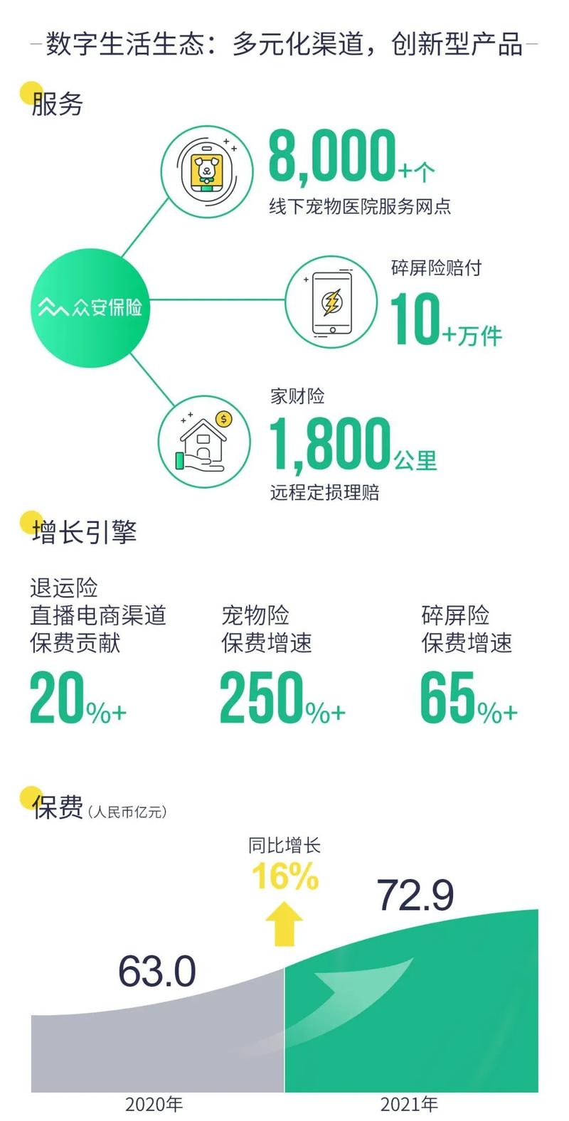 众安发布业绩中报:众安科技新签约合同额同比增速超100%