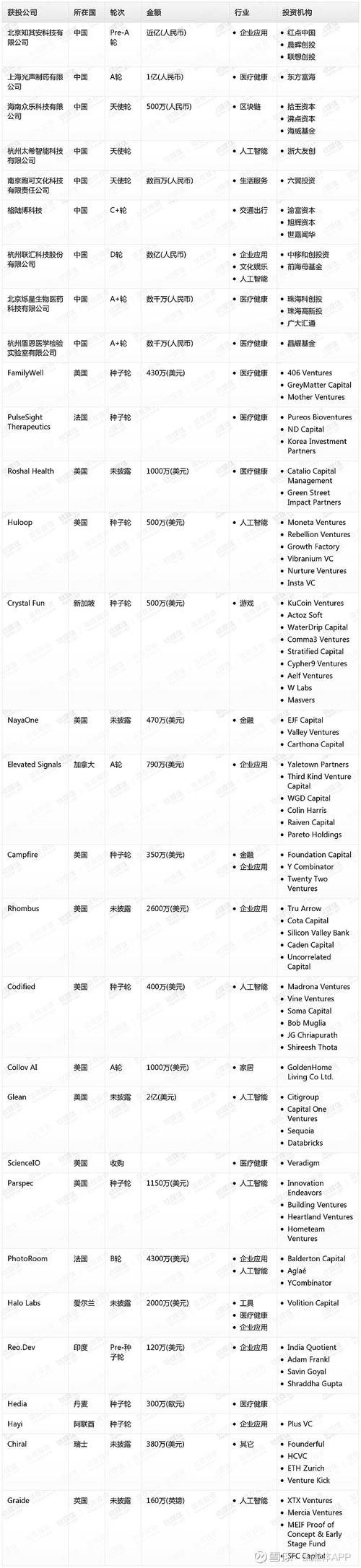 钛媒体Pro创投日报：1月7日收录投融资项目23起