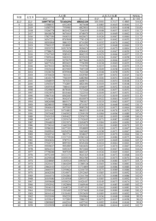 第七次全国人口普查主要数据将公布 有哪些看点？