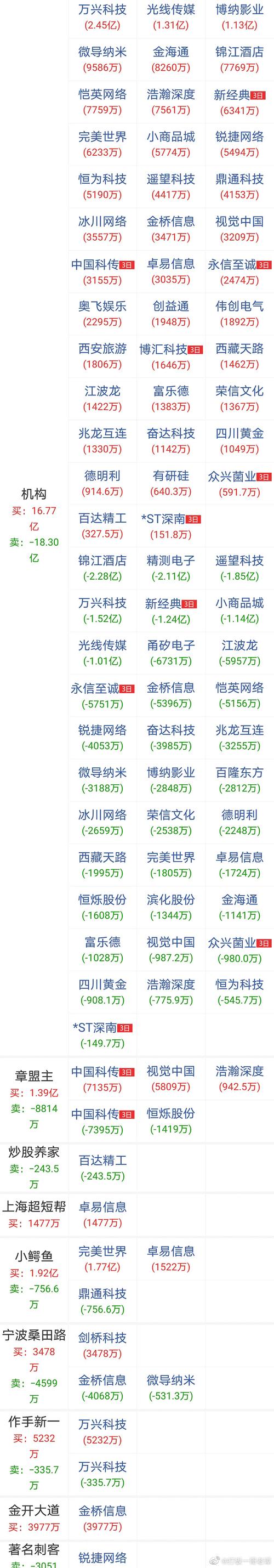 龙虎榜:万兴科技再次涨停 三机构卖出逾1亿元
