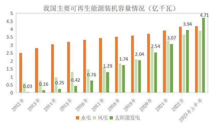 去年全球可再生能源新增装机中国贡献过半