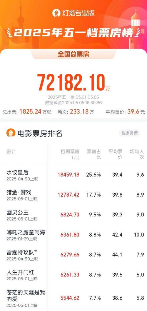 2025五一档新片电影总票房破亿