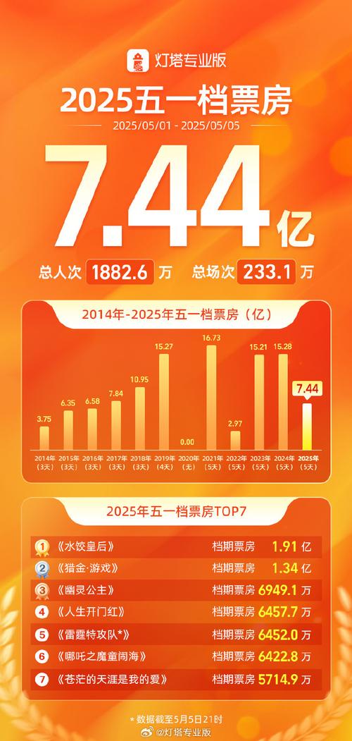 2025五一档新片电影总票房破亿