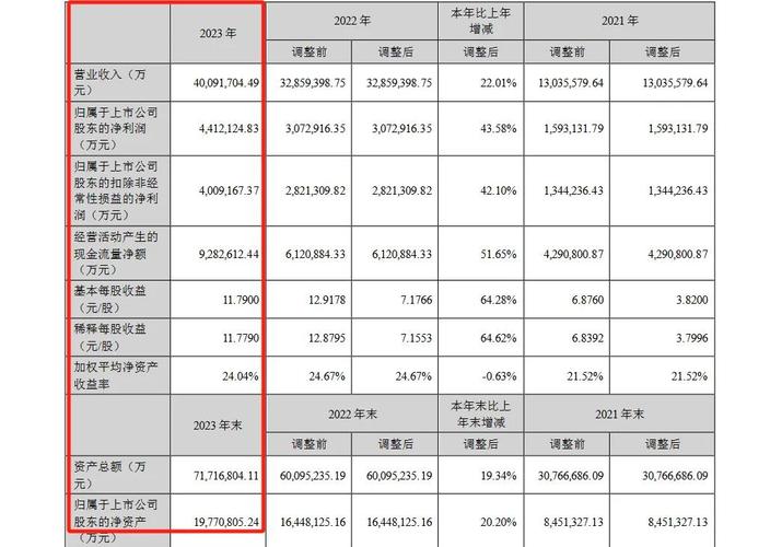 宁德时代前三季度净利润超过77亿，暂未被原材料涨价波及