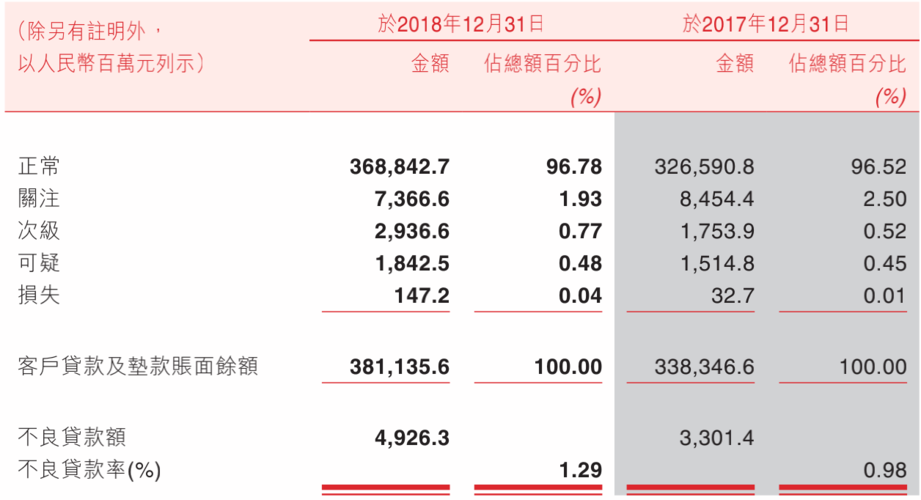 IPO批文到手 浙江首家上市农商行要来！个贷增速远超企业贷款