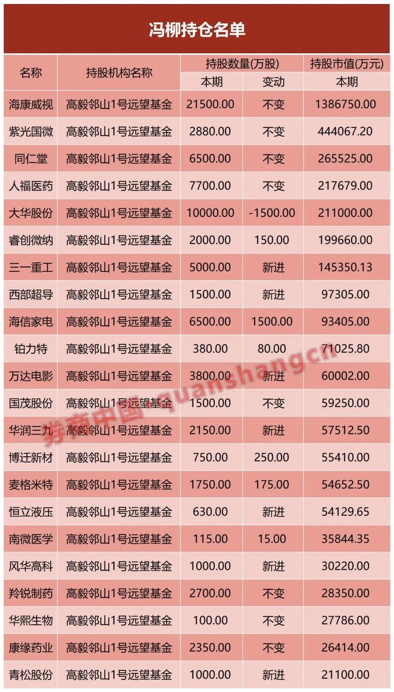 私募大佬最新持股曝光!冯柳、邓晓峰500亿重仓这些票 葛卫东145亿持仓也有看头!