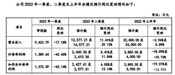 众兴菌业净利润降70.91%，年复合增长仅营收一半，主营产品毛利率腰斩过半