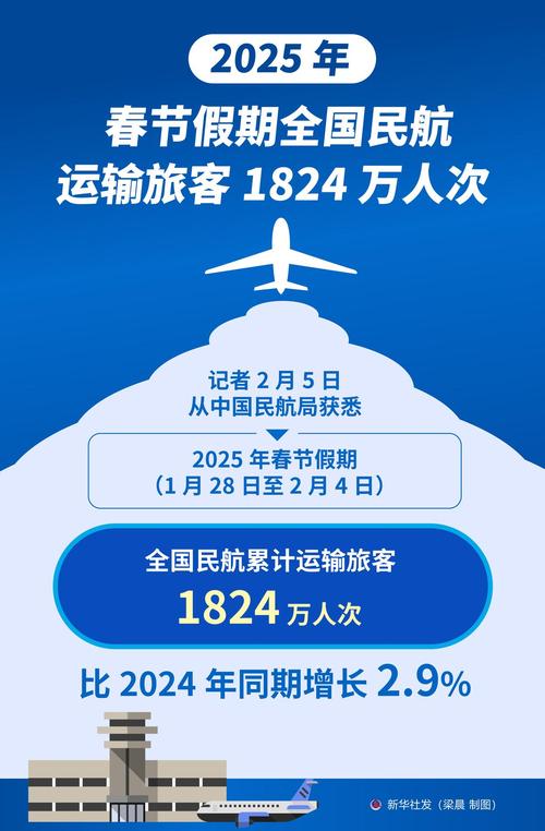 民航局：5月旅客运输量环比增53.2% 航班效益指标小幅回升