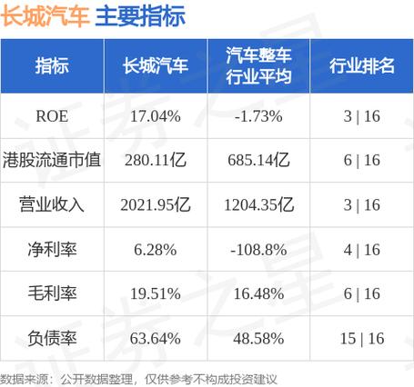 销量长城汽车11月销量9.6万辆 同比下降19.1%