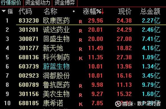 医药反腐 医药股估值重塑