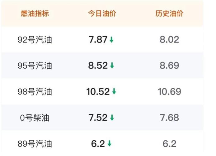 加油的快乐又回来了，92号汽油回归8元时代！