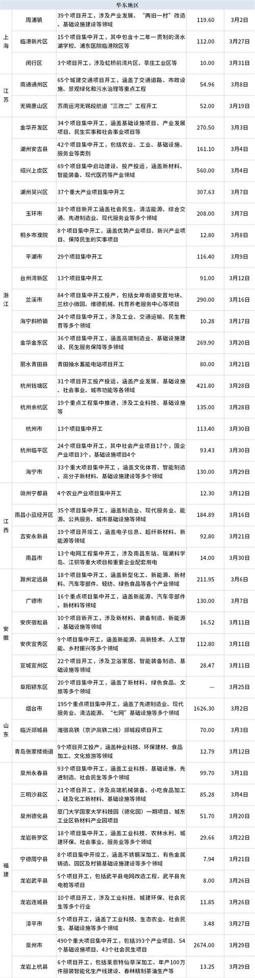年内已开工1万个重大项目总投资超4万亿元